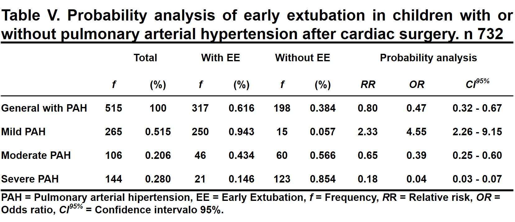 Table V. Probability analysis of early extubation in children with or without pulmonary arterial hypertension after cardiac surgery